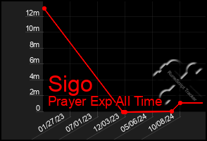 Total Graph of Sigo