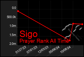 Total Graph of Sigo