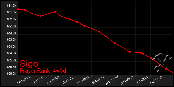 Last 31 Days Graph of Sigo