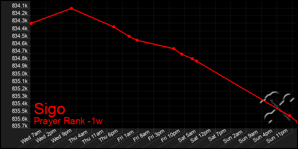 Last 7 Days Graph of Sigo