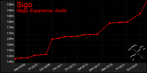 Last 31 Days Graph of Sigo