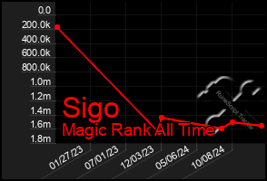 Total Graph of Sigo