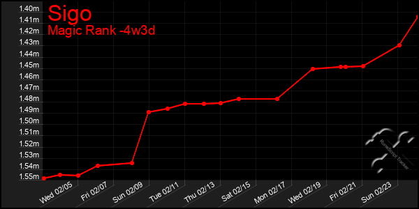 Last 31 Days Graph of Sigo