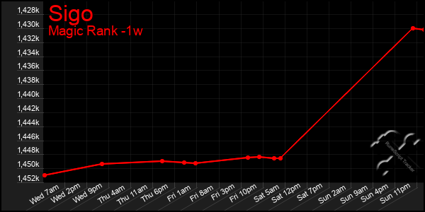 Last 7 Days Graph of Sigo