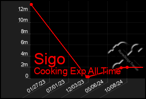 Total Graph of Sigo