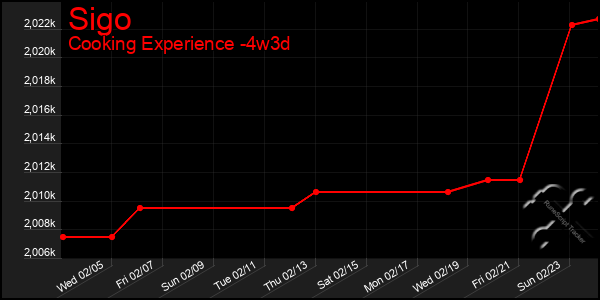 Last 31 Days Graph of Sigo