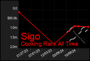 Total Graph of Sigo