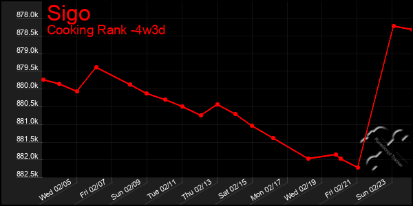 Last 31 Days Graph of Sigo