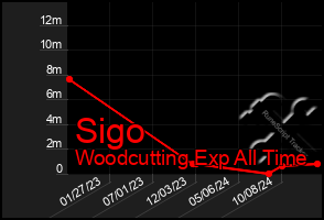 Total Graph of Sigo