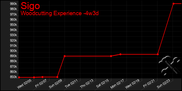 Last 31 Days Graph of Sigo