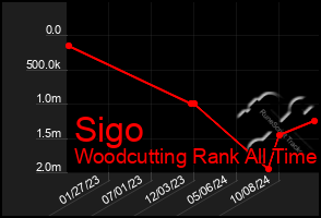 Total Graph of Sigo