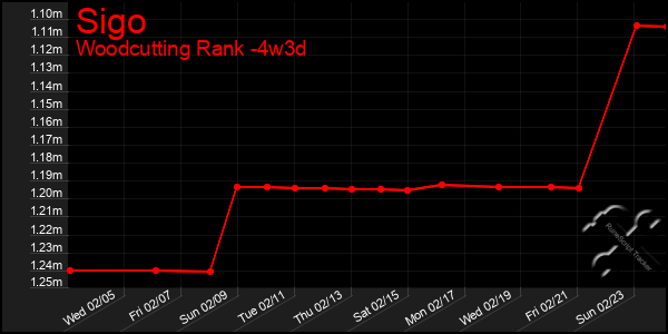 Last 31 Days Graph of Sigo