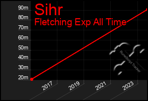 Total Graph of Sihr