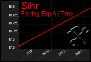 Total Graph of Sihr