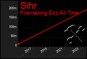 Total Graph of Sihr