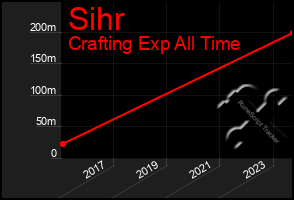 Total Graph of Sihr