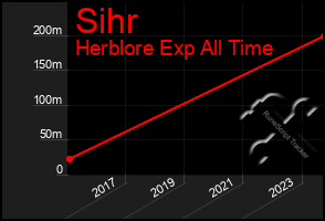 Total Graph of Sihr