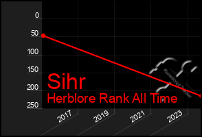 Total Graph of Sihr