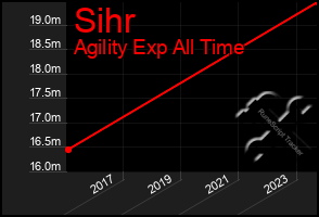 Total Graph of Sihr