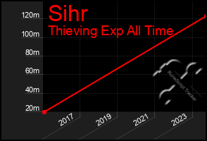 Total Graph of Sihr