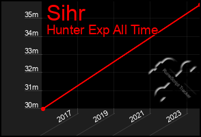 Total Graph of Sihr