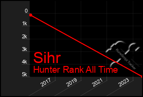 Total Graph of Sihr