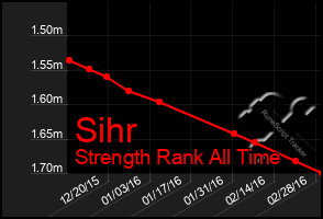 Total Graph of Sihr