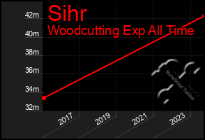 Total Graph of Sihr