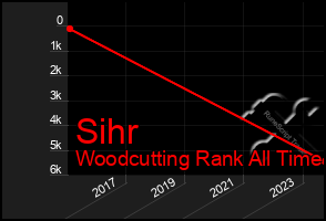 Total Graph of Sihr