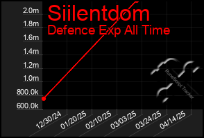 Total Graph of Siilentdom