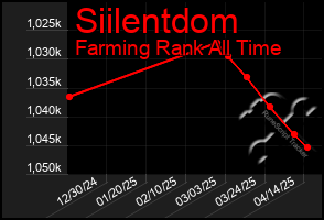 Total Graph of Siilentdom