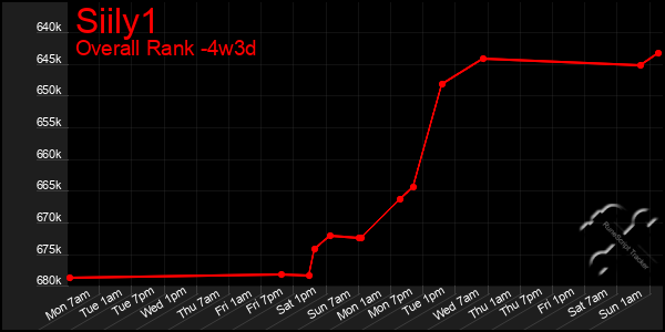 Last 31 Days Graph of Siily1