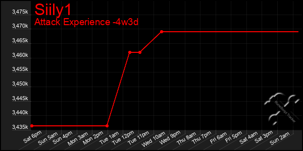 Last 31 Days Graph of Siily1