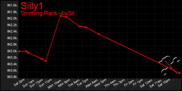 Last 31 Days Graph of Siily1