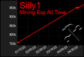 Total Graph of Siily1