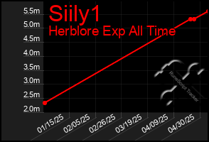 Total Graph of Siily1