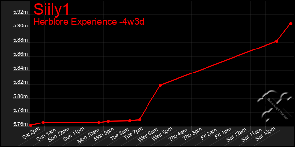 Last 31 Days Graph of Siily1
