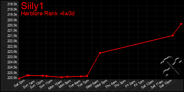 Last 31 Days Graph of Siily1