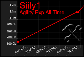 Total Graph of Siily1