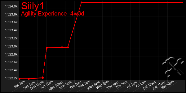 Last 31 Days Graph of Siily1