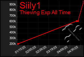 Total Graph of Siily1