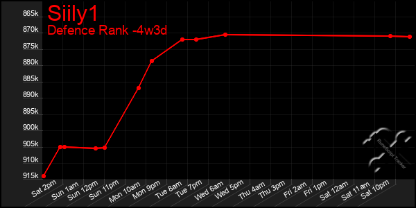 Last 31 Days Graph of Siily1