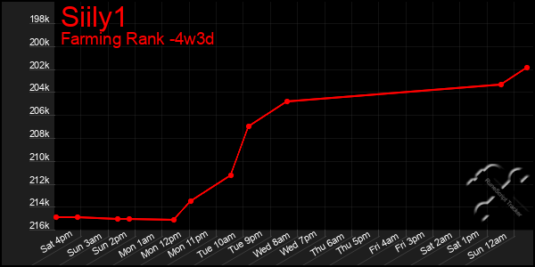 Last 31 Days Graph of Siily1