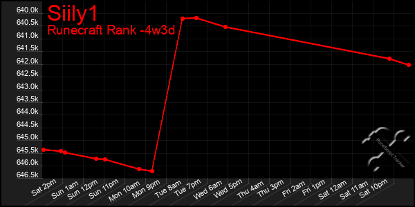 Last 31 Days Graph of Siily1