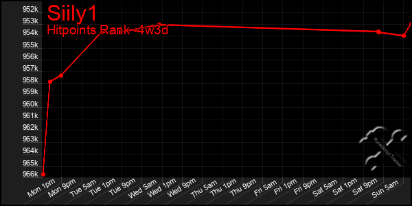 Last 31 Days Graph of Siily1