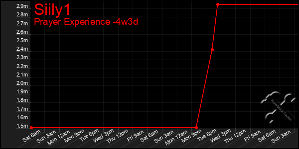 Last 31 Days Graph of Siily1