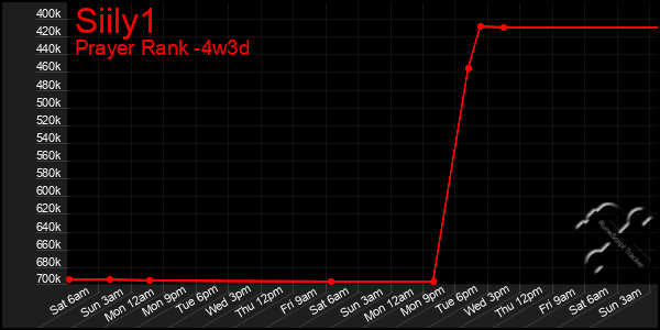 Last 31 Days Graph of Siily1