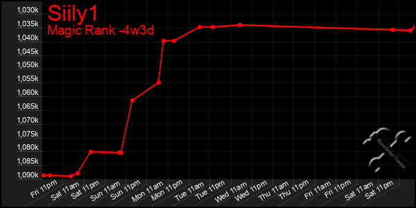 Last 31 Days Graph of Siily1
