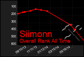 Total Graph of Siimonn