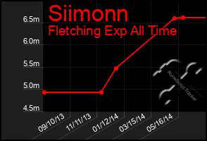 Total Graph of Siimonn